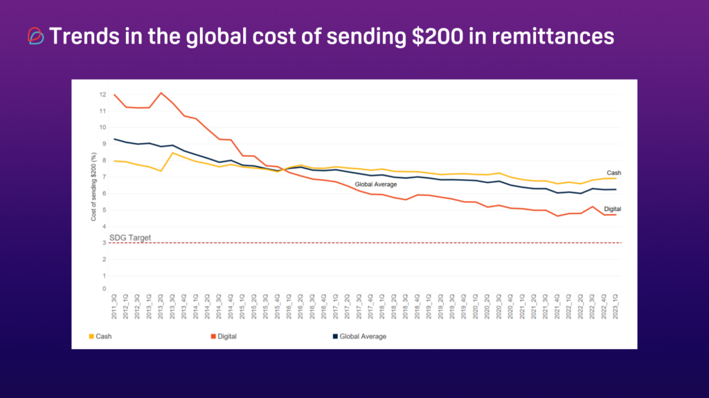 Source: remittanceprices.worldbank.org